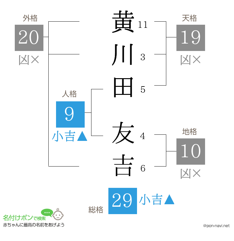 黄川田 友吉さんの姓名判断結果