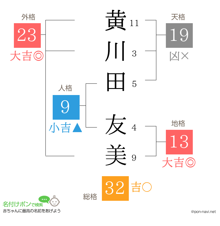 黄川田 友美さんの姓名判断結果