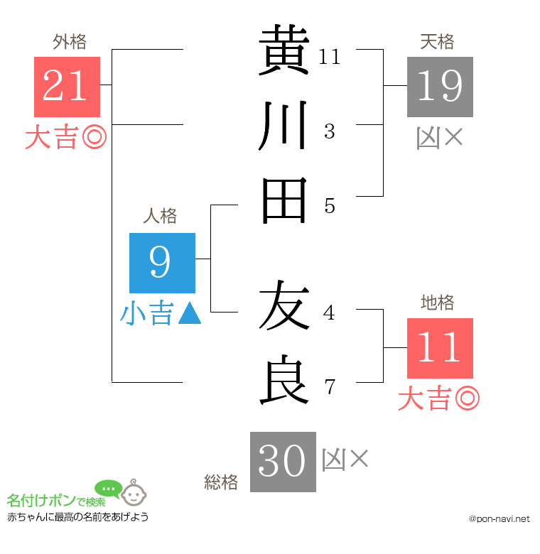 黄川田 友良さんの姓名判断結果