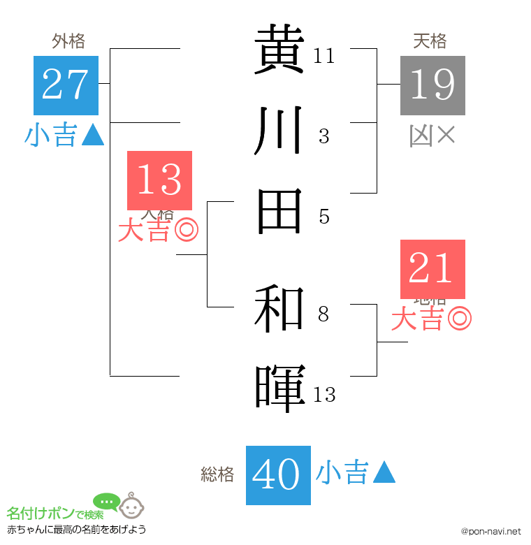 黄川田 和暉さんの姓名判断結果