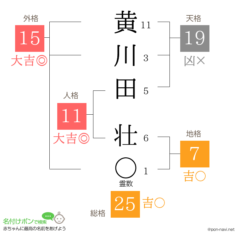 黄川田 壮さんの姓名判断結果