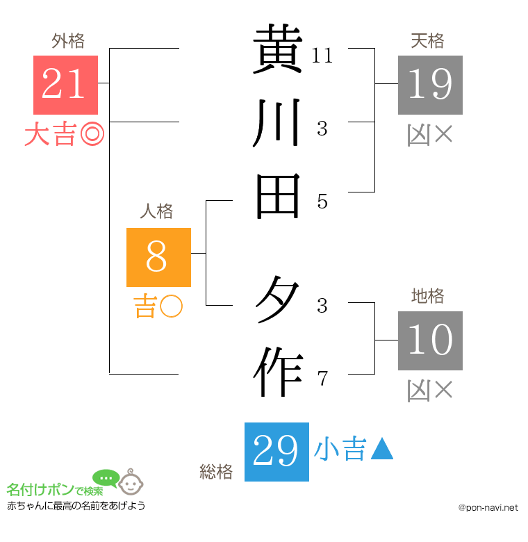 黄川田 夕作さんの姓名判断結果