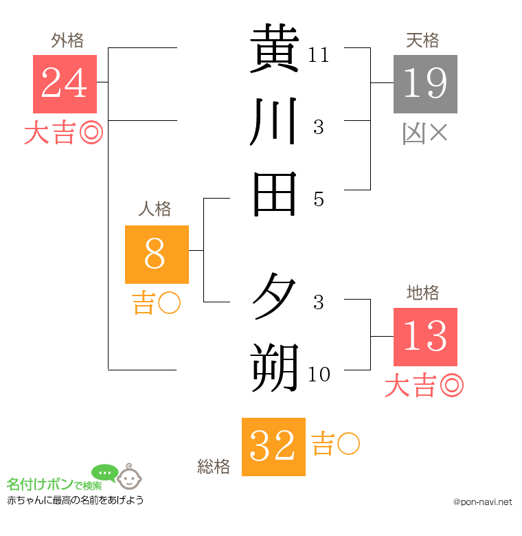 黄川田 夕朔さんの姓名判断結果