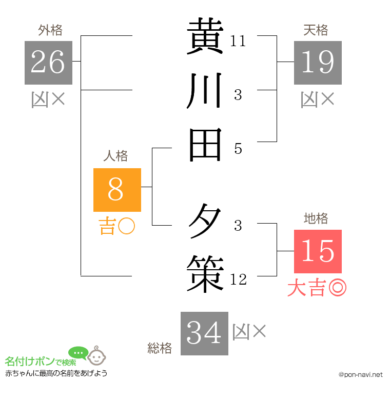 黄川田 夕策さんの姓名判断結果