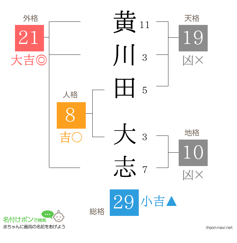 黄川田 大志さんの姓名判断結果
