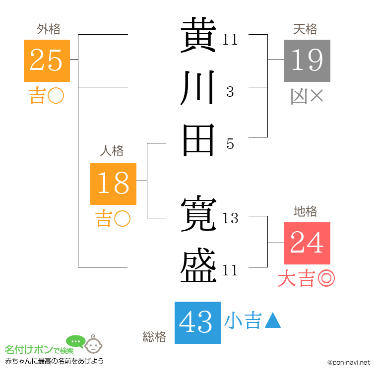 黄川田 寛盛さんの姓名判断結果
