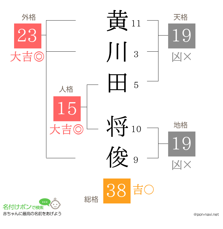 黄川田 将俊さんの姓名判断結果