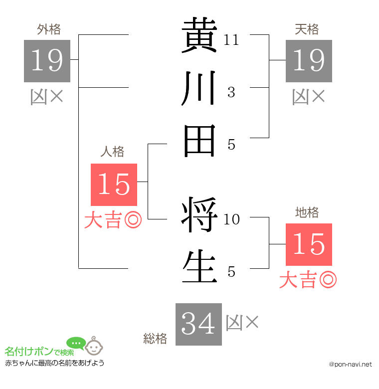 黄川田 将生さんの姓名判断結果