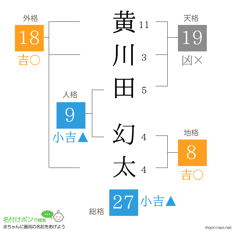黄川田 幻太さんの姓名判断結果