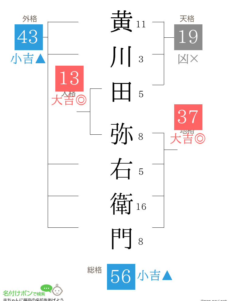 黄川田 弥右衛門さんの姓名判断結果
