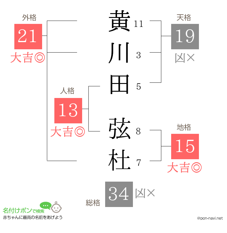 黄川田 弦杜さんの姓名判断結果
