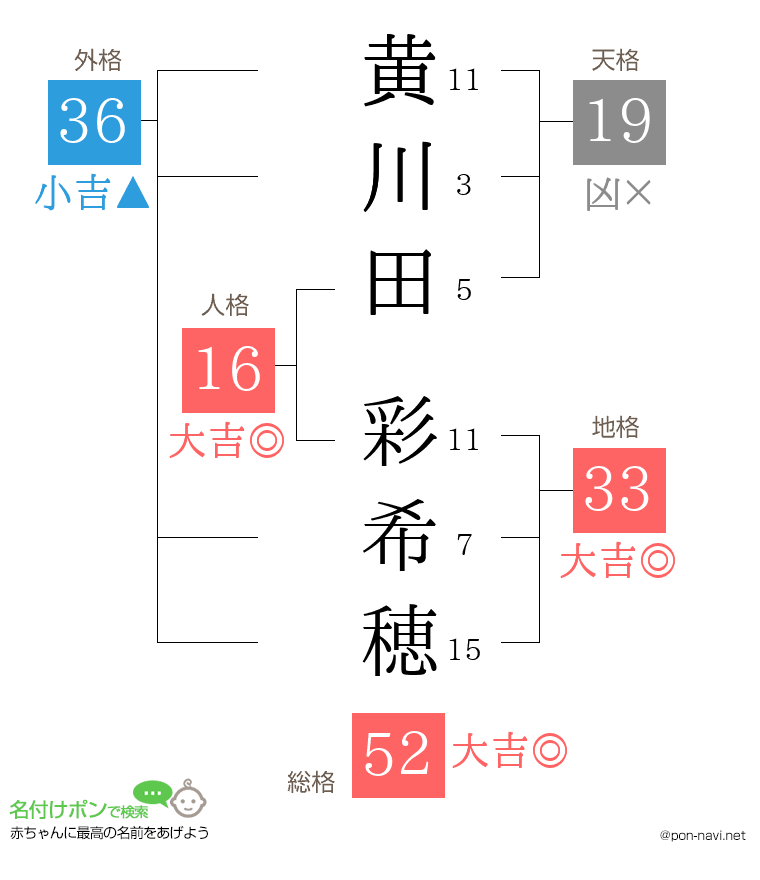 黄川田 彩希穂さんの姓名判断結果