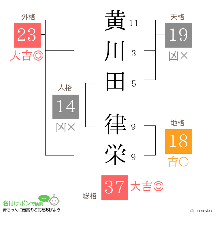 黄川田 律栄さんの姓名判断結果