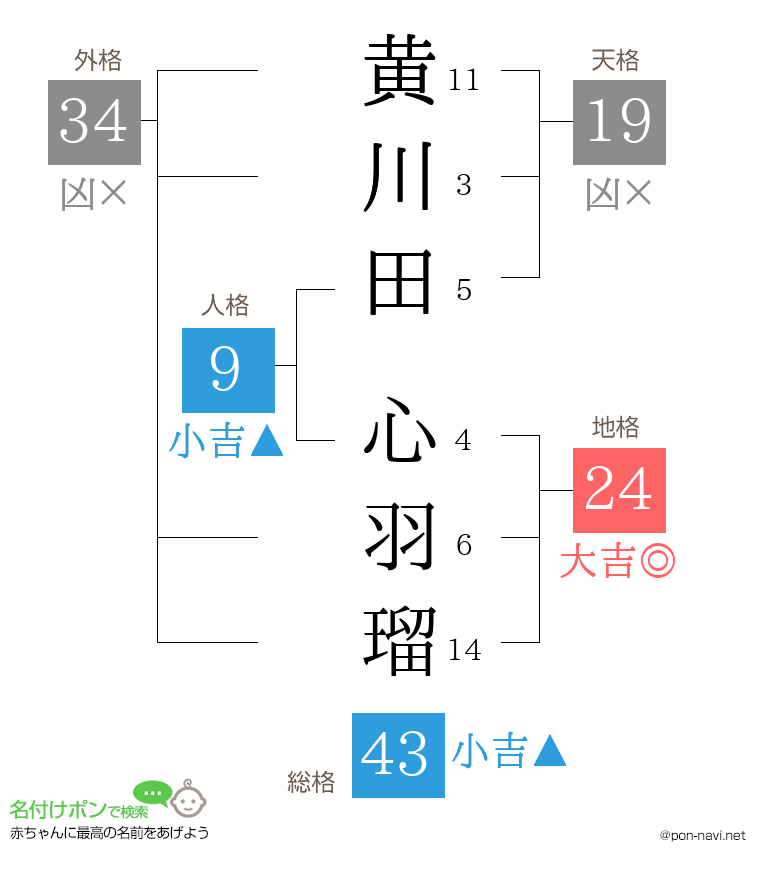 黄川田 心羽瑠さんの姓名判断結果
