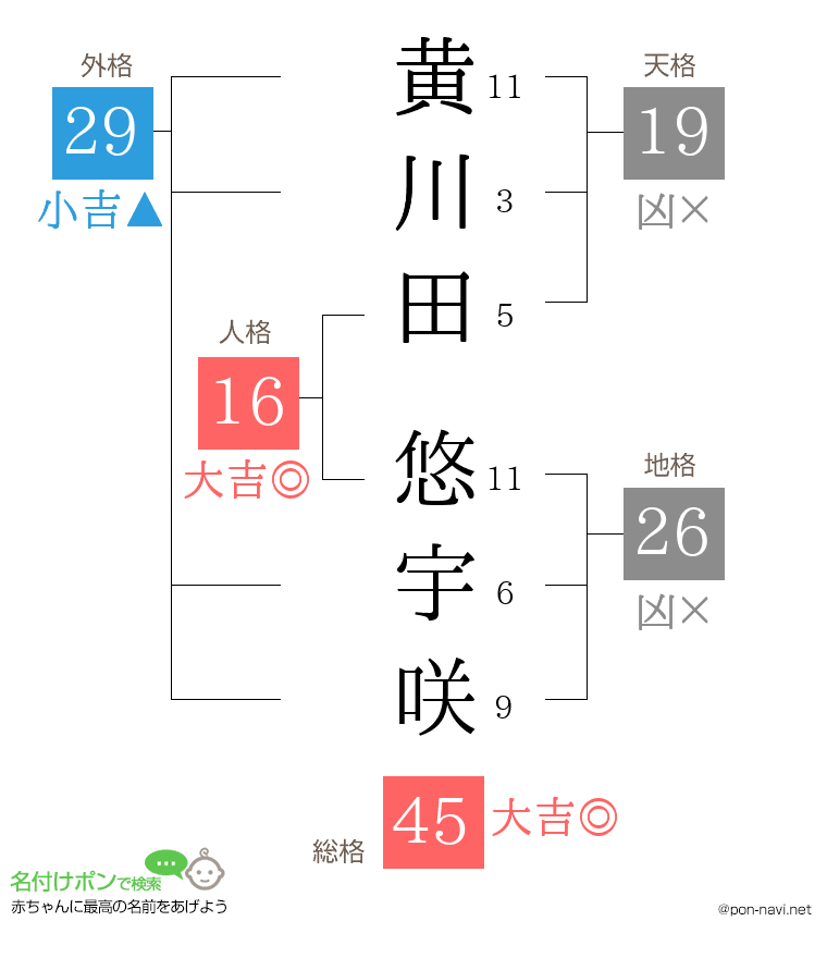 黄川田 悠宇咲さんの姓名判断結果