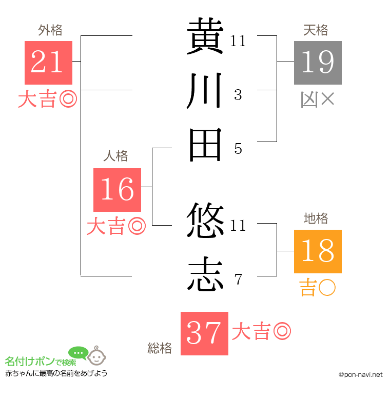 黄川田 悠志さんの姓名判断結果