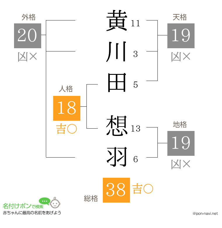 黄川田 想羽さんの姓名判断結果