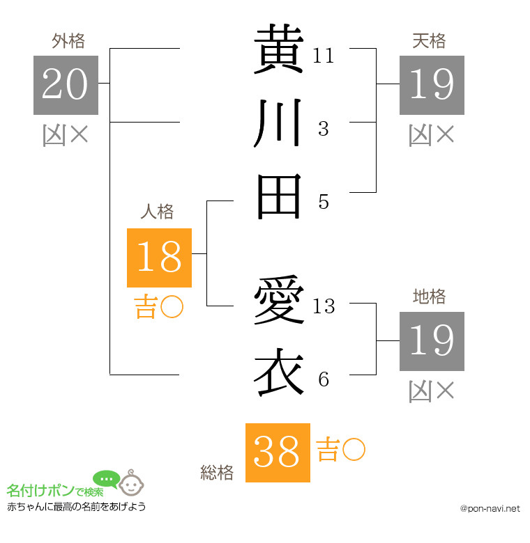 黄川田 愛衣さんの姓名判断結果