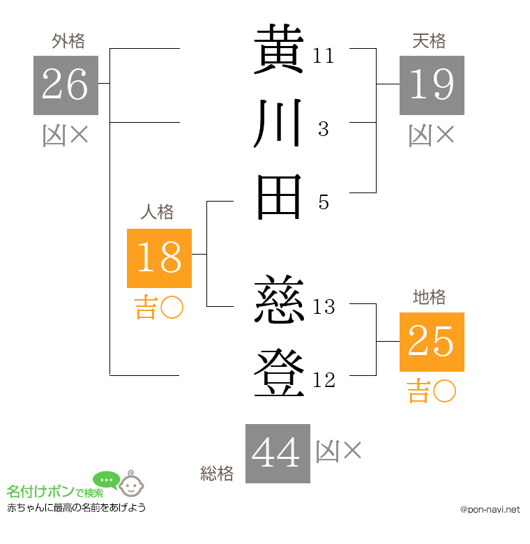 黄川田 慈登さんの姓名判断結果
