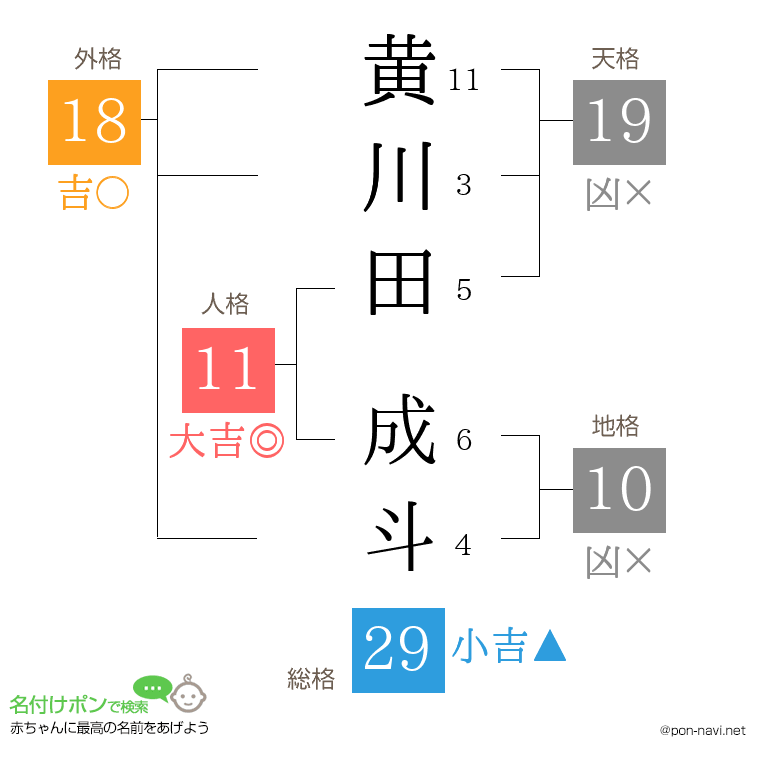 黄川田 成斗さんの姓名判断結果