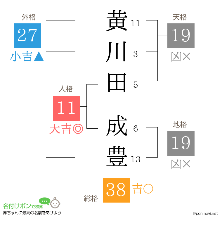 黄川田 成豊さんの姓名判断結果
