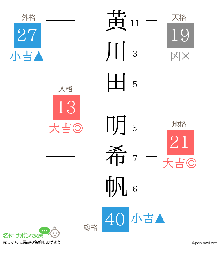 黄川田 明希帆さんの姓名判断結果