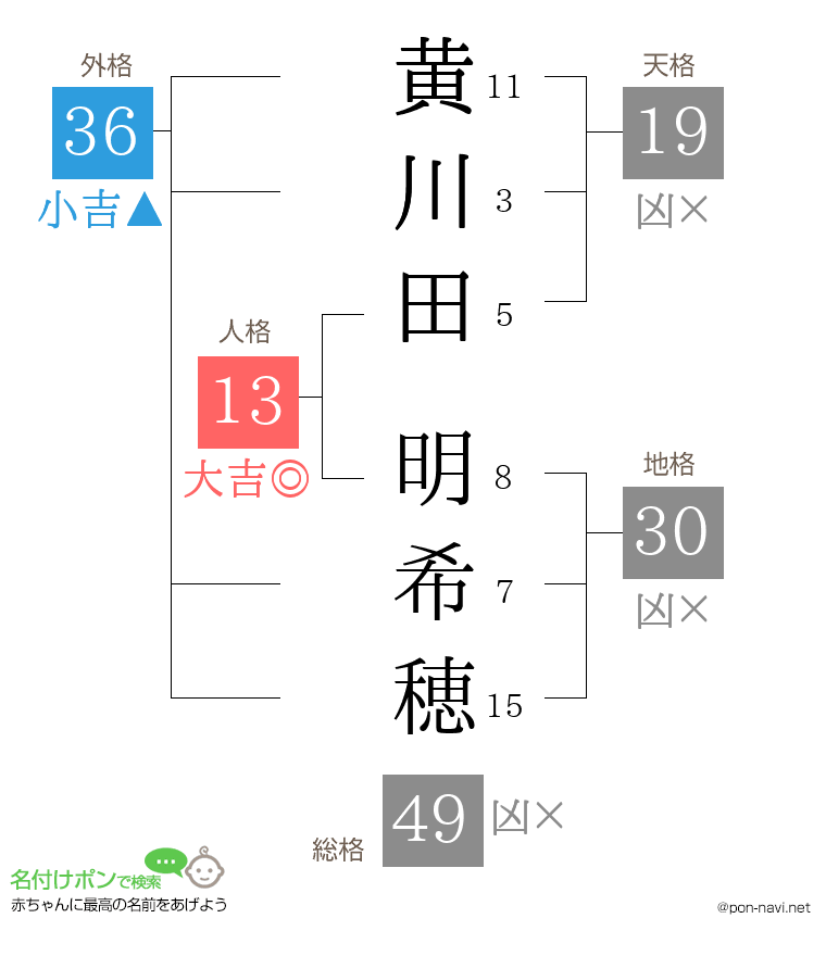 黄川田 明希穂さんの姓名判断結果