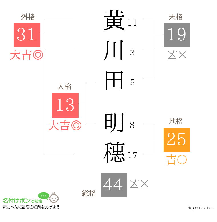 黄川田 明穗さんの姓名判断結果