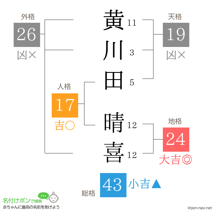黄川田 晴喜さんの姓名判断結果