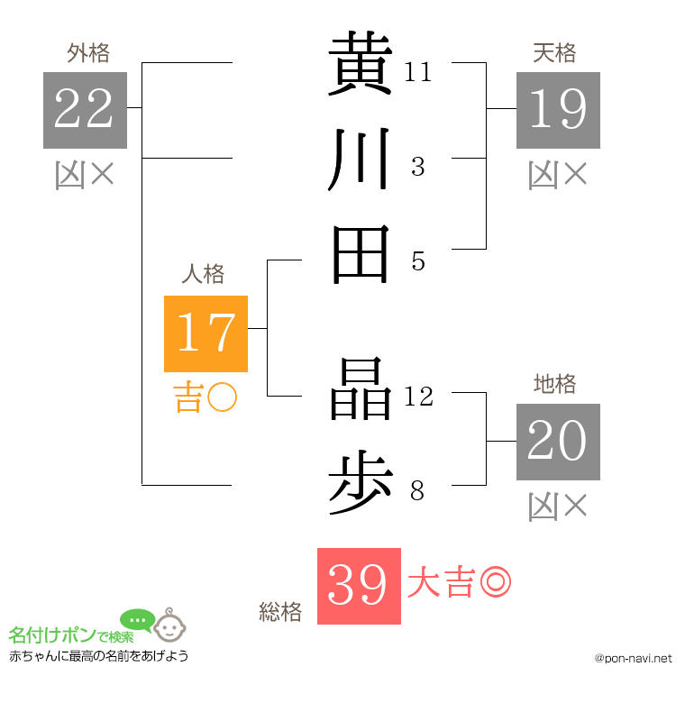 黄川田 晶歩さんの姓名判断結果