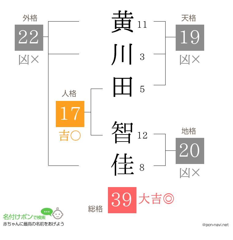 黄川田 智佳さんの姓名判断結果
