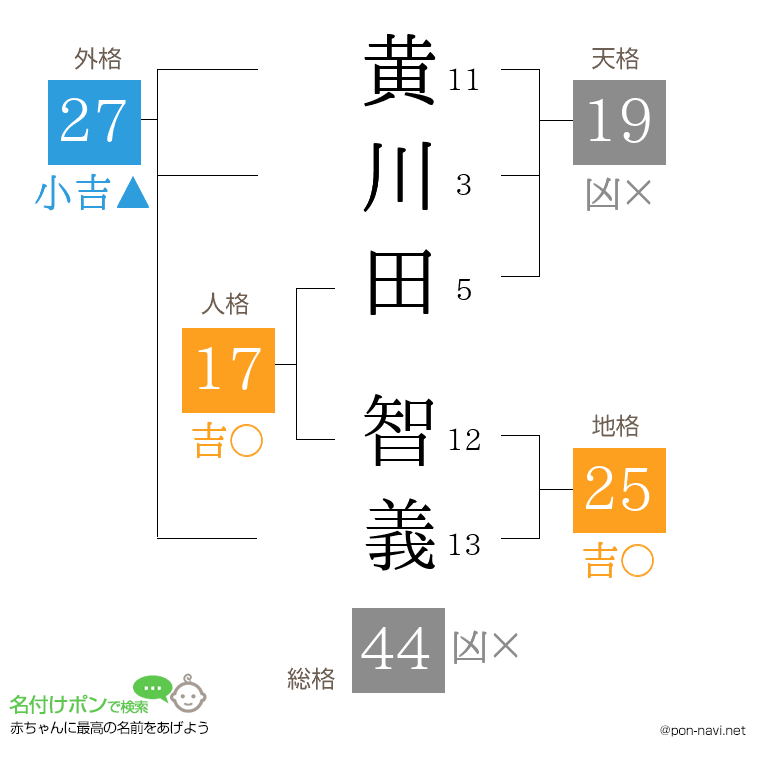 黄川田 智義さんの姓名判断結果