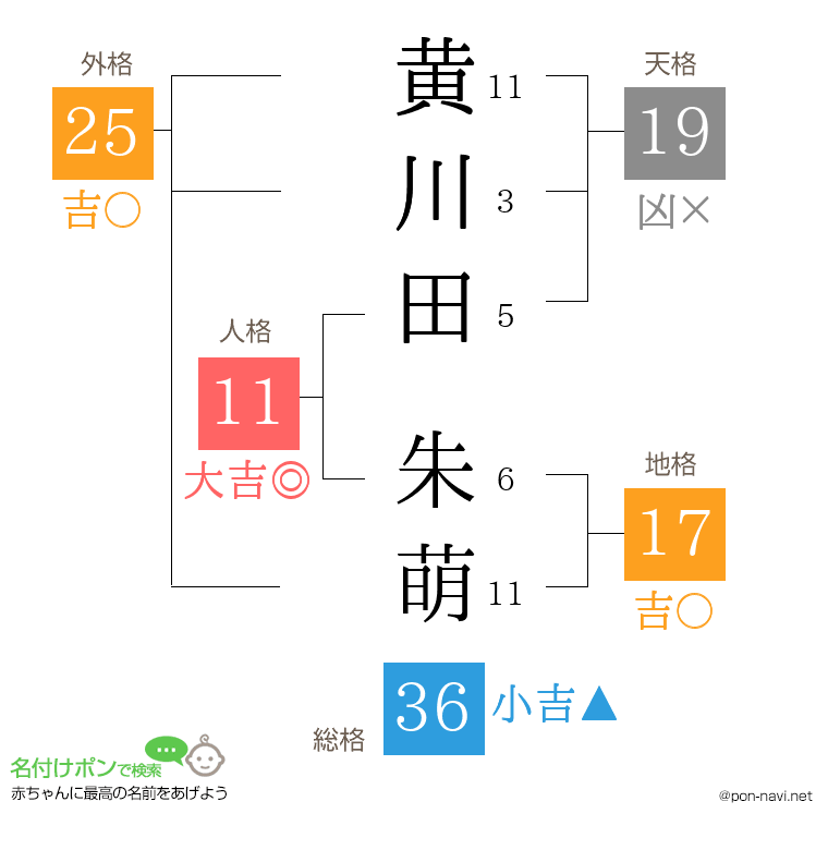 黄川田 朱萌さんの姓名判断結果