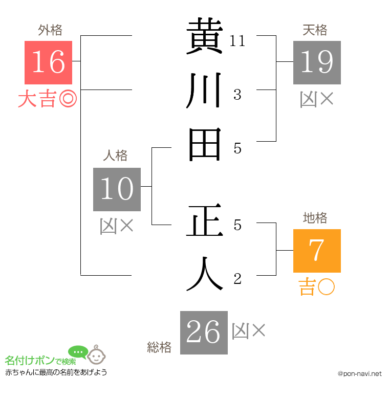 黄川田 正人さんの姓名判断結果