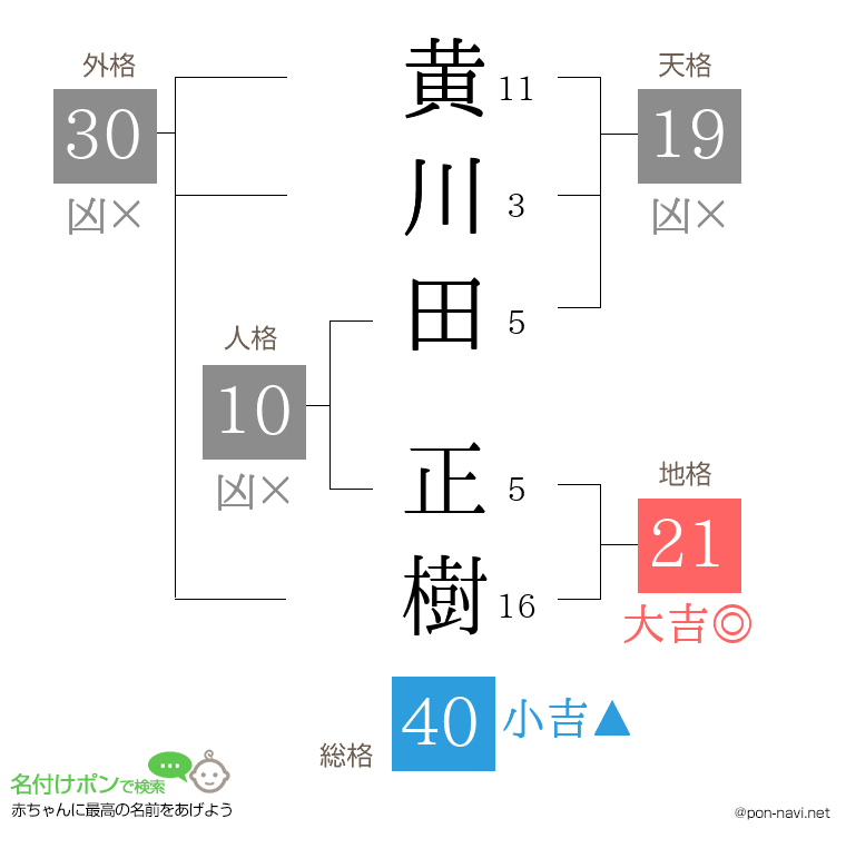 黄川田 正樹さんの姓名判断結果