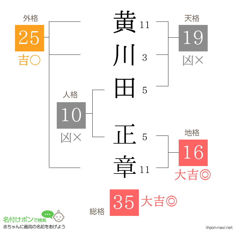 黄川田 正章さんの姓名判断結果