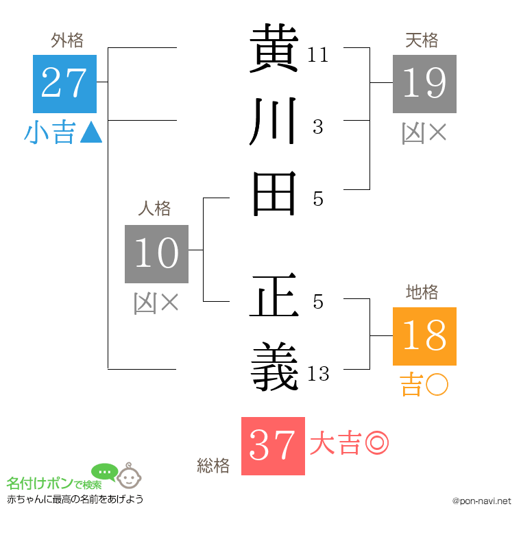 黄川田 正義さんの姓名判断結果