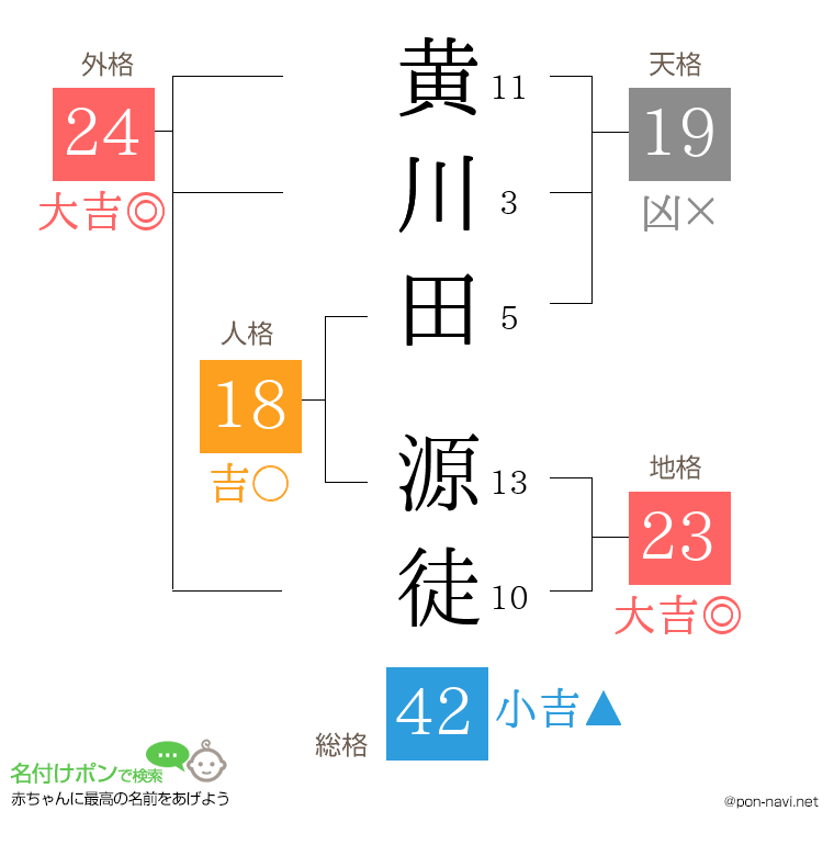 黄川田 源徒さんの姓名判断結果