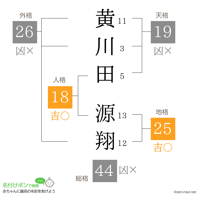 黄川田 源翔さんの姓名判断結果