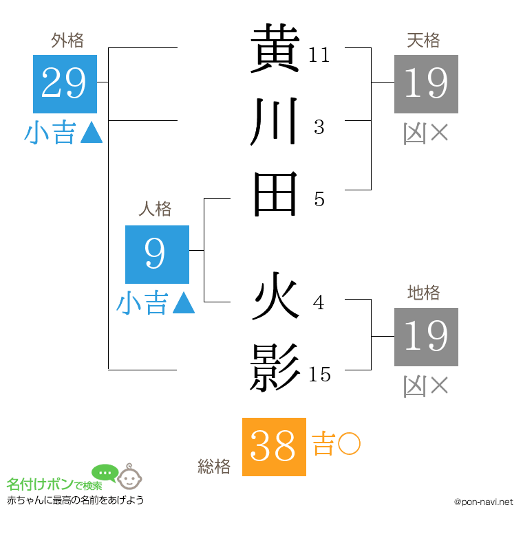 黄川田 火影さんの姓名判断結果