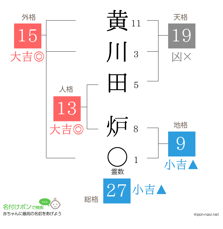黄川田 炉さんの姓名判断結果