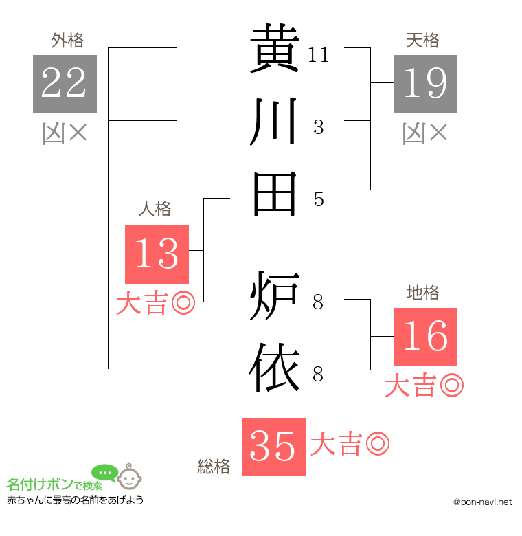 黄川田 炉依さんの姓名判断結果