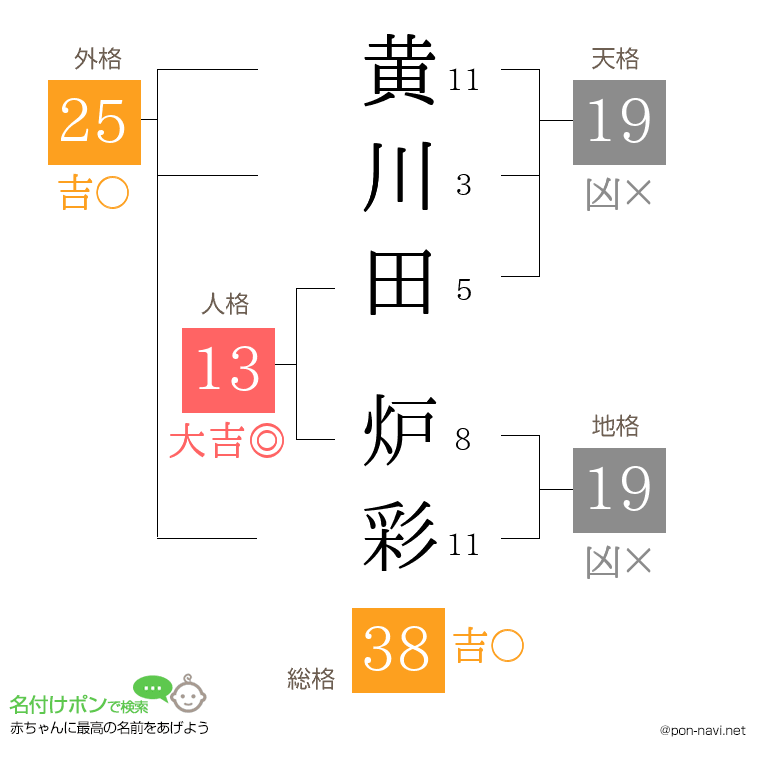 黄川田 炉彩さんの姓名判断結果