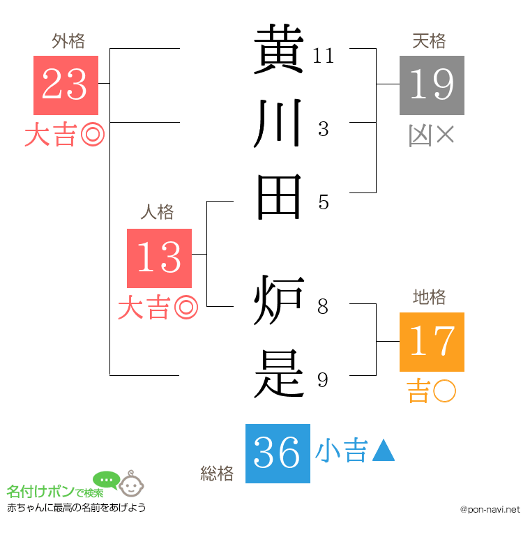 黄川田 炉是さんの姓名判断結果
