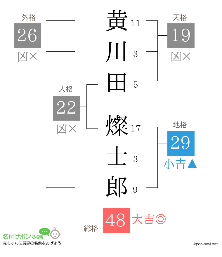黄川田 燦士郎さんの姓名判断結果