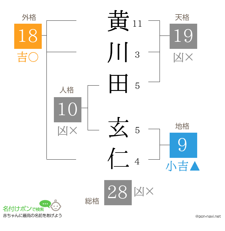 黄川田 玄仁さんの姓名判断結果