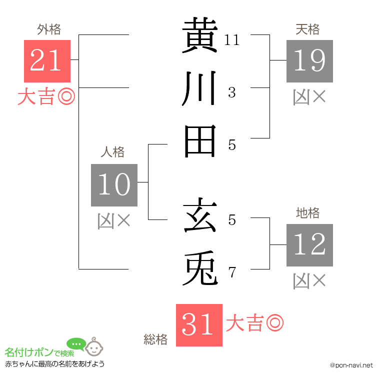 黄川田 玄兎さんの姓名判断結果