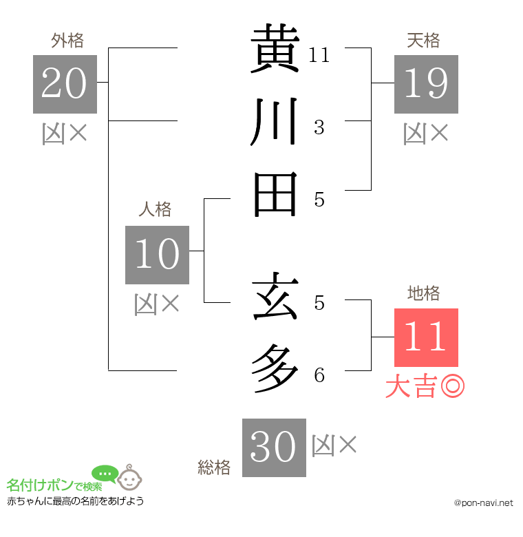 黄川田 玄多さんの姓名判断結果