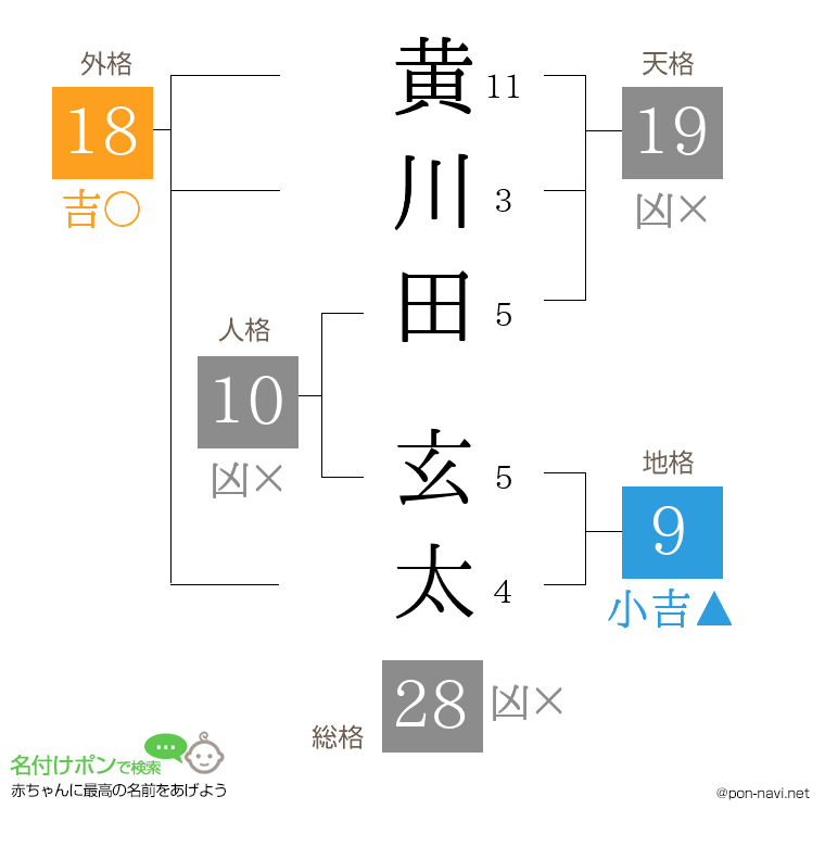 黄川田 玄太さんの姓名判断結果