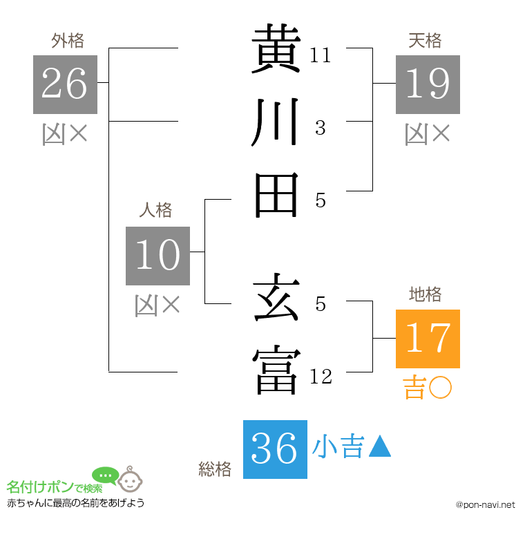 黄川田 玄富さんの姓名判断結果